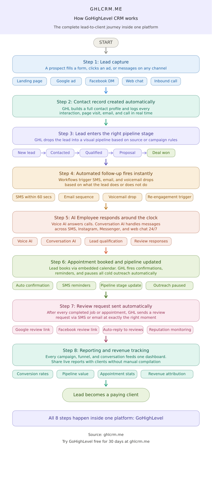 Go High Level (GHL) CRM infographic showing how the software platform capture leads, add them to a pipeline, follow up automatically, book appointments, and send review requests.