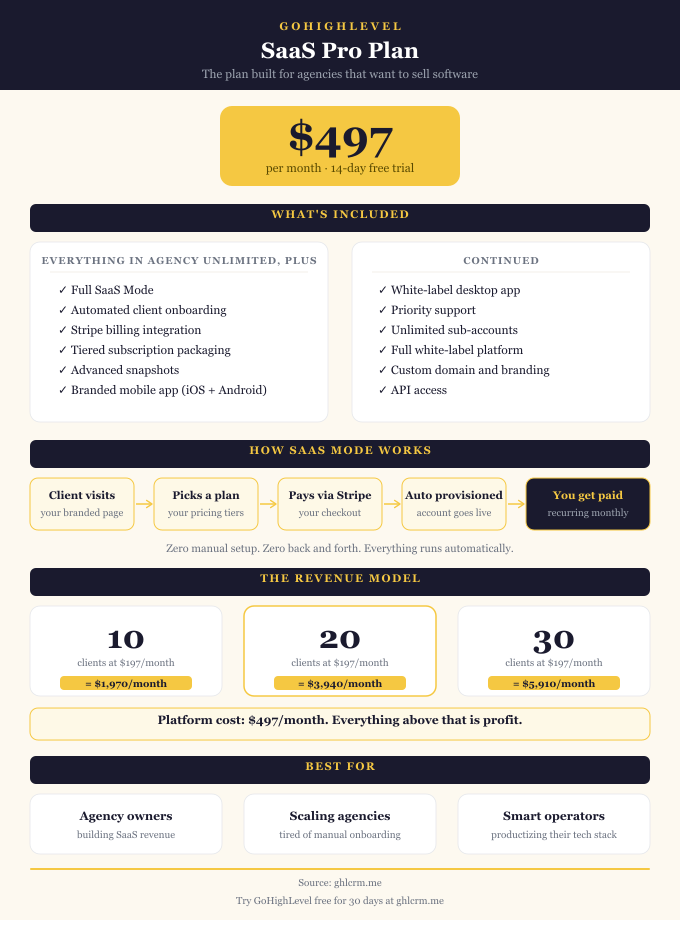 GoHighLevel SaaS Pro pricing plan infographic showing its cost, features, calculation of potential monthly recurring revenue and how saas mode works.