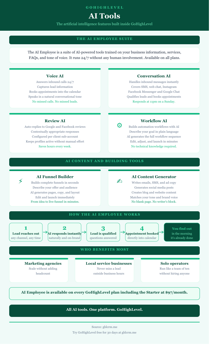 GoHighLevel AI tools infographics detailing the benefits of each features and how the AI employee works around the clock to help generate leads, and close deals.