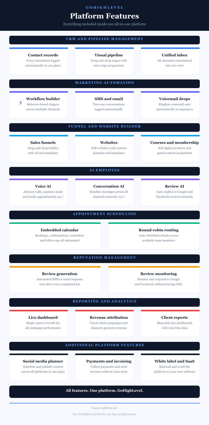 GoHighLevel features infographic showing the all-in-one platform's list of tools, and the value they provide for agencies, and local businesses.