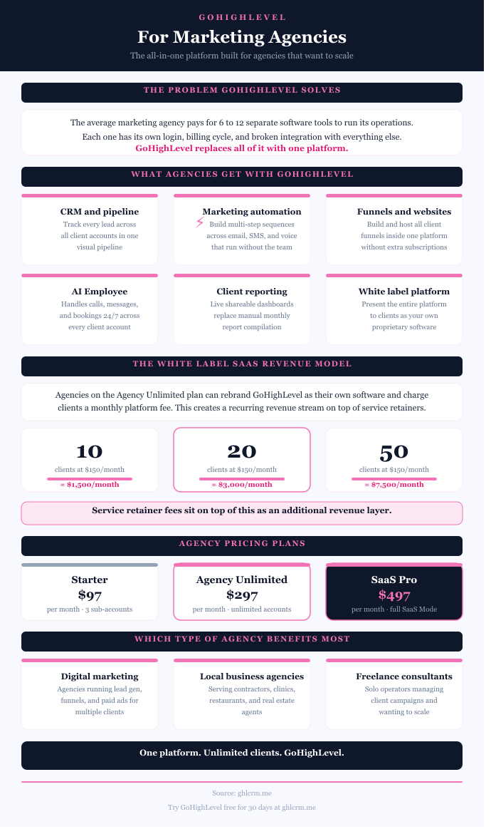 GoHighLevel for marketing agencies infographic showing the features and value the platform provides for agencies and the potential monthly recurring income it can help them generate.