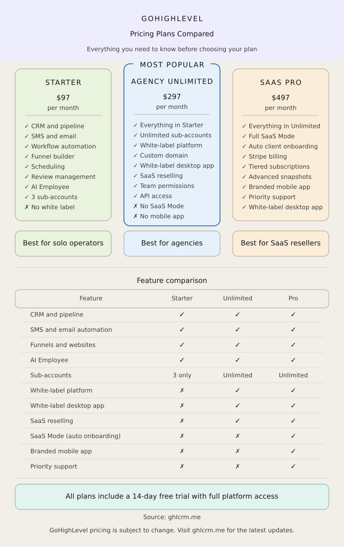 GoHighLevel (GHL) pricing plans infographic that details the cost and value of each plan, compare them side by side & help you choose the right monthly subscription for your business.