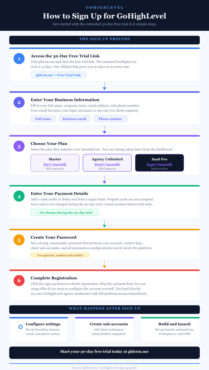 GoHighLevel sign up infographic showing the step-by-step account creation process.