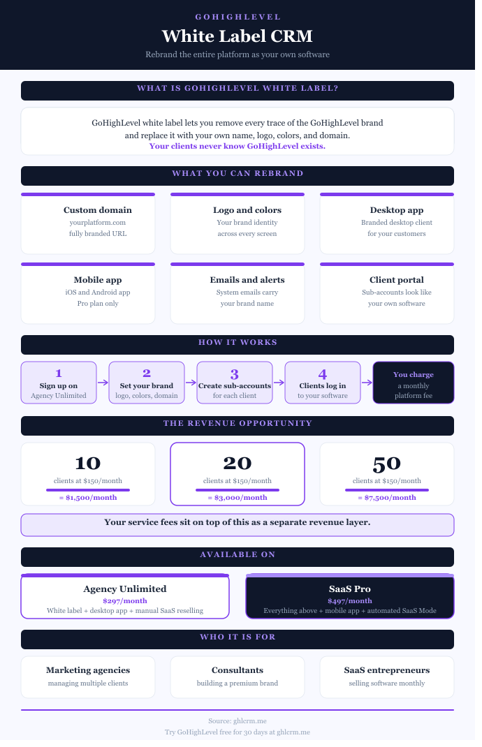 GoHighLevel white label CRM pricing infographic showing how agencies can customize the GHL platform with their brand, setup client login and pricing tiers.